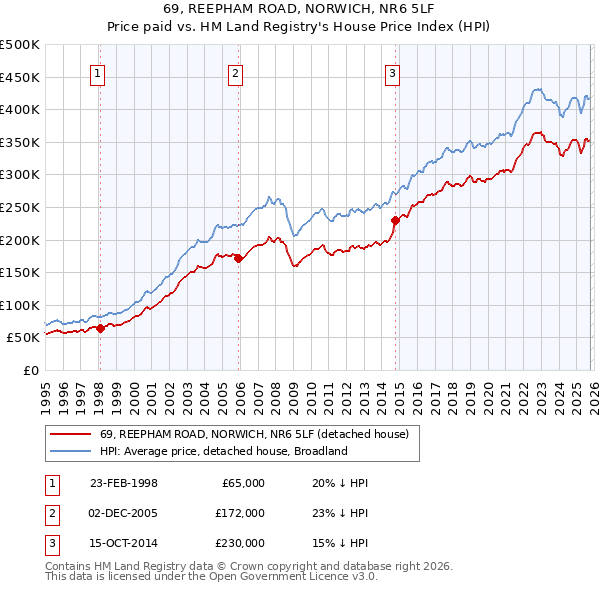 69, REEPHAM ROAD, NORWICH, NR6 5LF: Price paid vs HM Land Registry's House Price Index