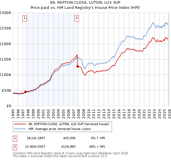69, REPTON CLOSE, LUTON, LU3 3UP: Price paid vs HM Land Registry's House Price Index