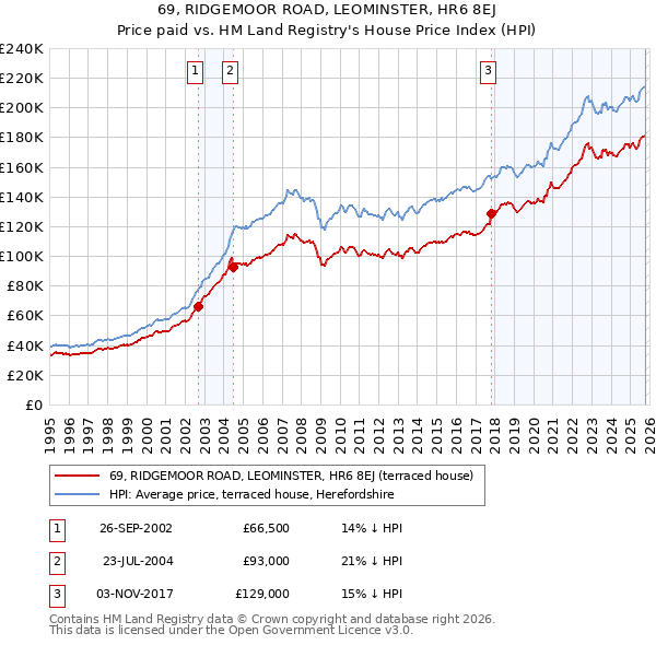 69, RIDGEMOOR ROAD, LEOMINSTER, HR6 8EJ: Price paid vs HM Land Registry's House Price Index