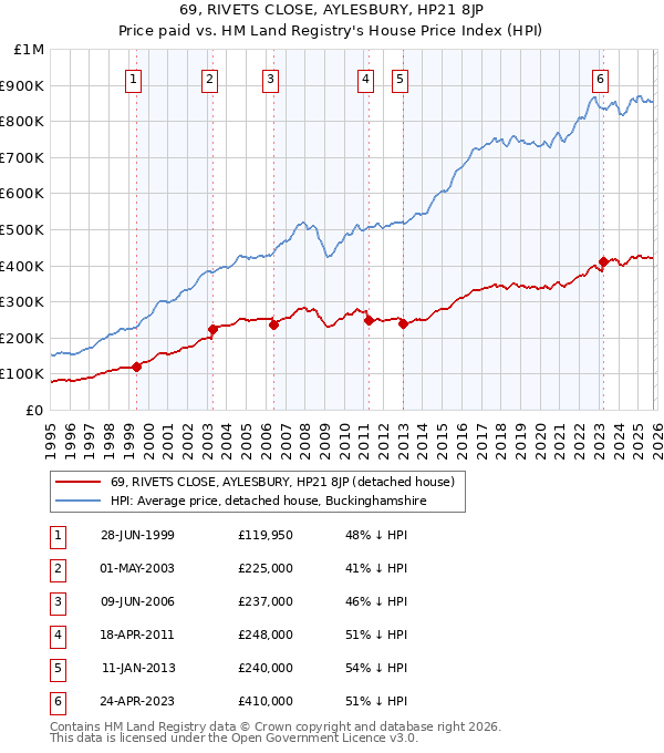 69, RIVETS CLOSE, AYLESBURY, HP21 8JP: Price paid vs HM Land Registry's House Price Index