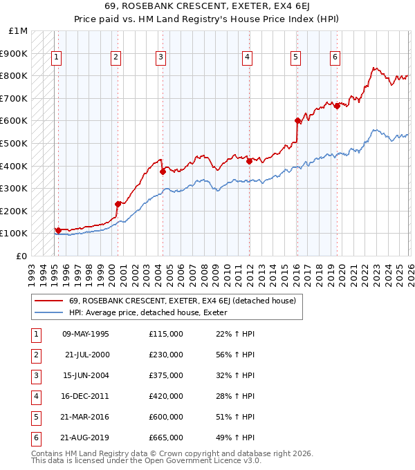 69, ROSEBANK CRESCENT, EXETER, EX4 6EJ: Price paid vs HM Land Registry's House Price Index