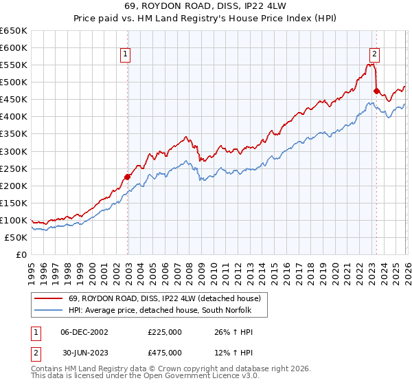 69, ROYDON ROAD, DISS, IP22 4LW: Price paid vs HM Land Registry's House Price Index