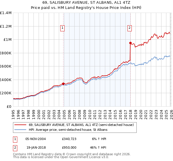 69, SALISBURY AVENUE, ST ALBANS, AL1 4TZ: Price paid vs HM Land Registry's House Price Index