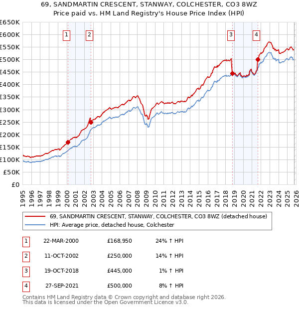 69, SANDMARTIN CRESCENT, STANWAY, COLCHESTER, CO3 8WZ: Price paid vs HM Land Registry's House Price Index