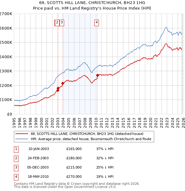 69, SCOTTS HILL LANE, CHRISTCHURCH, BH23 1HG: Price paid vs HM Land Registry's House Price Index