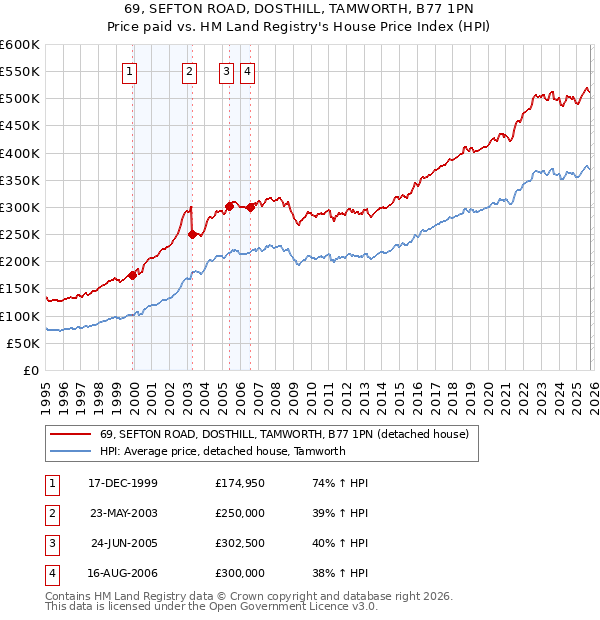 69, SEFTON ROAD, DOSTHILL, TAMWORTH, B77 1PN: Price paid vs HM Land Registry's House Price Index