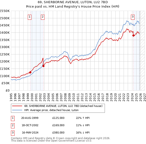 69, SHERBORNE AVENUE, LUTON, LU2 7BD: Price paid vs HM Land Registry's House Price Index