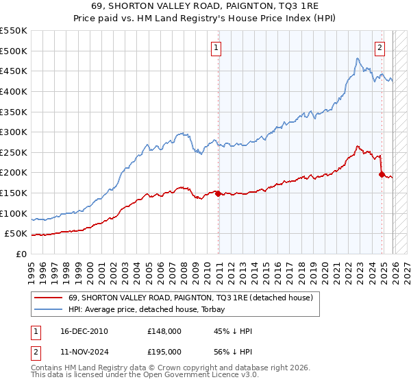 69, SHORTON VALLEY ROAD, PAIGNTON, TQ3 1RE: Price paid vs HM Land Registry's House Price Index