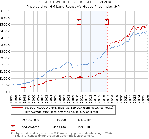 69, SOUTHWOOD DRIVE, BRISTOL, BS9 2QX: Price paid vs HM Land Registry's House Price Index