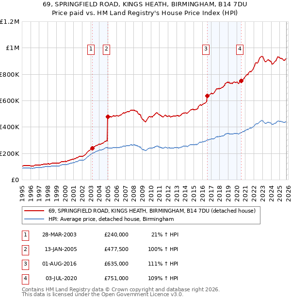 69, SPRINGFIELD ROAD, KINGS HEATH, BIRMINGHAM, B14 7DU: Price paid vs HM Land Registry's House Price Index