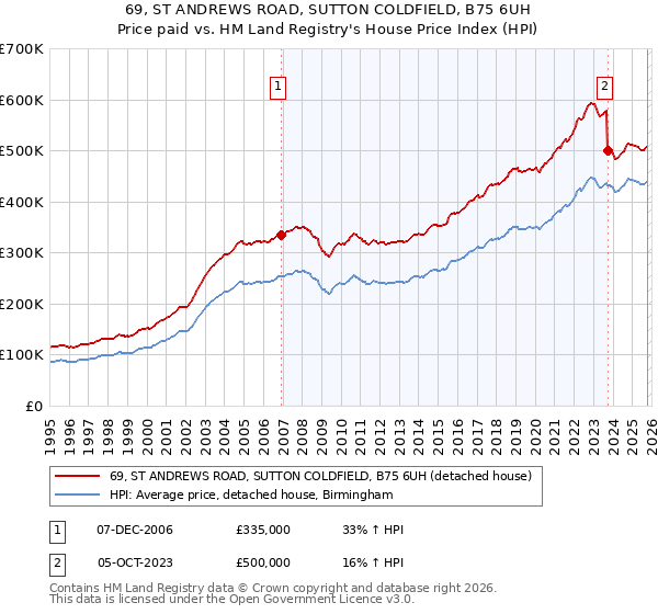 69, ST ANDREWS ROAD, SUTTON COLDFIELD, B75 6UH: Price paid vs HM Land Registry's House Price Index