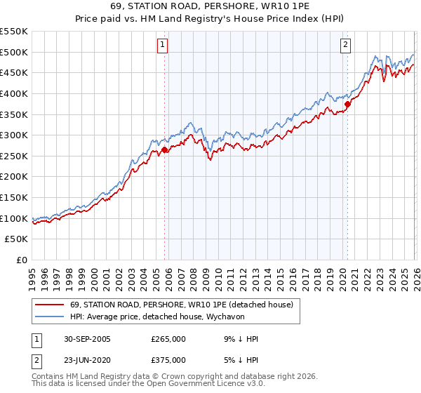 69, STATION ROAD, PERSHORE, WR10 1PE: Price paid vs HM Land Registry's House Price Index