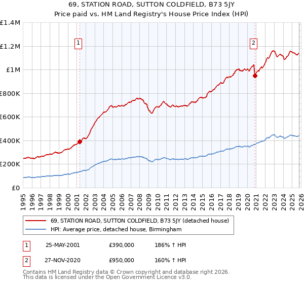 69, STATION ROAD, SUTTON COLDFIELD, B73 5JY: Price paid vs HM Land Registry's House Price Index