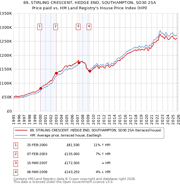 69, STIRLING CRESCENT, HEDGE END, SOUTHAMPTON, SO30 2SA: Price paid vs HM Land Registry's House Price Index