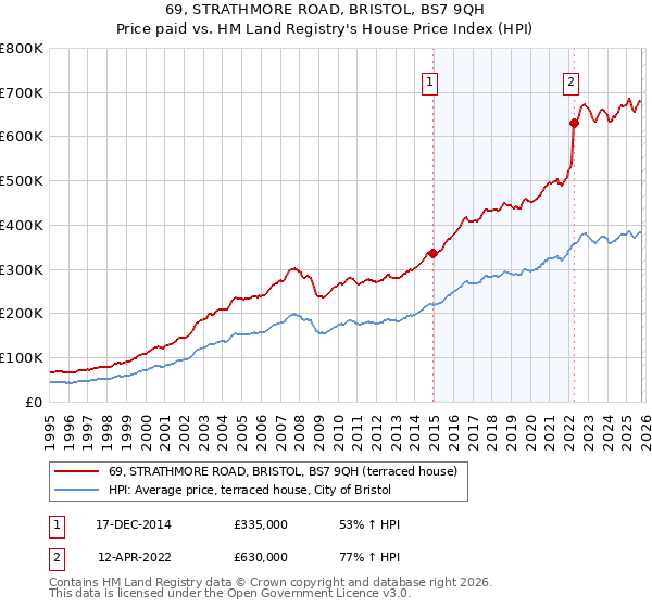 69, STRATHMORE ROAD, BRISTOL, BS7 9QH: Price paid vs HM Land Registry's House Price Index