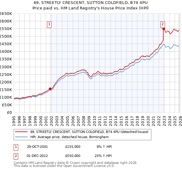 69, STREETLY CRESCENT, SUTTON COLDFIELD, B74 4PU: Price paid vs HM Land Registry's House Price Index