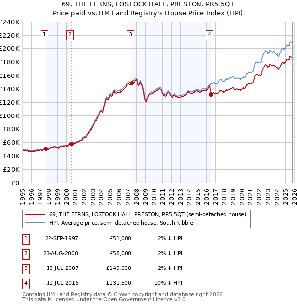 69, THE FERNS, LOSTOCK HALL, PRESTON, PR5 5QT: Price paid vs HM Land Registry's House Price Index