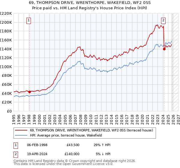 69, THOMPSON DRIVE, WRENTHORPE, WAKEFIELD, WF2 0SS: Price paid vs HM Land Registry's House Price Index