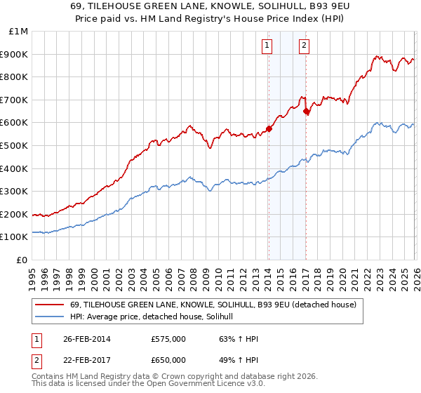 69, TILEHOUSE GREEN LANE, KNOWLE, SOLIHULL, B93 9EU: Price paid vs HM Land Registry's House Price Index