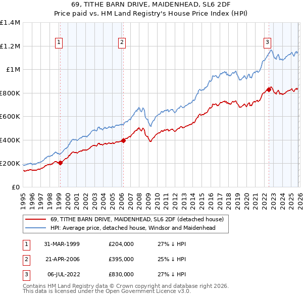 69, TITHE BARN DRIVE, MAIDENHEAD, SL6 2DF: Price paid vs HM Land Registry's House Price Index
