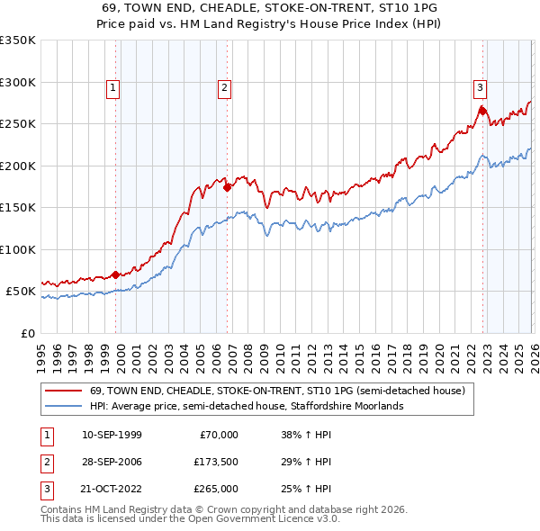 69, TOWN END, CHEADLE, STOKE-ON-TRENT, ST10 1PG: Price paid vs HM Land Registry's House Price Index