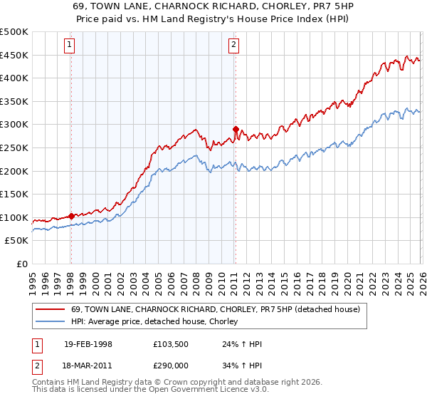 69, TOWN LANE, CHARNOCK RICHARD, CHORLEY, PR7 5HP: Price paid vs HM Land Registry's House Price Index