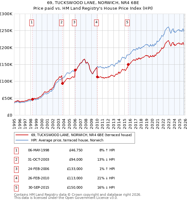69, TUCKSWOOD LANE, NORWICH, NR4 6BE: Price paid vs HM Land Registry's House Price Index