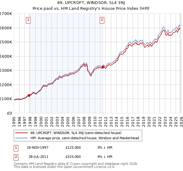 69, UPCROFT, WINDSOR, SL4 3NJ: Price paid vs HM Land Registry's House Price Index