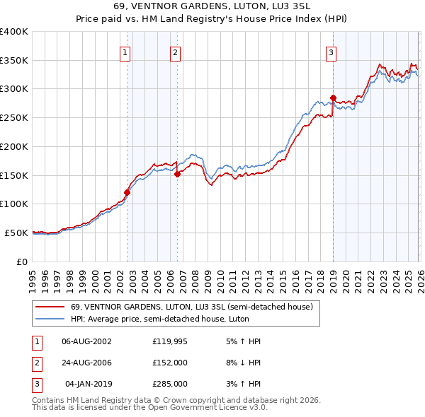 69, VENTNOR GARDENS, LUTON, LU3 3SL: Price paid vs HM Land Registry's House Price Index