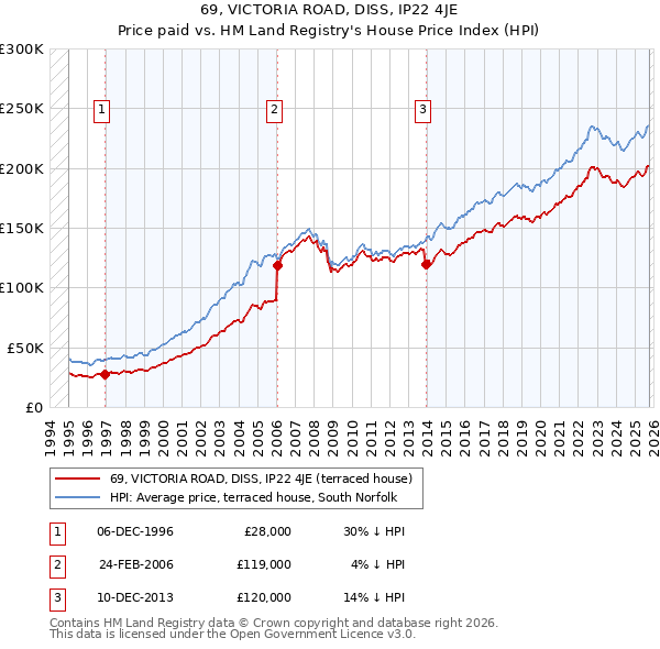 69, VICTORIA ROAD, DISS, IP22 4JE: Price paid vs HM Land Registry's House Price Index