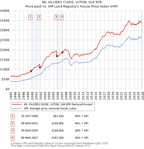 69, VILLIERS CLOSE, LUTON, LU4 9FR: Price paid vs HM Land Registry's House Price Index