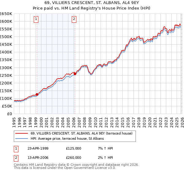 69, VILLIERS CRESCENT, ST. ALBANS, AL4 9EY: Price paid vs HM Land Registry's House Price Index