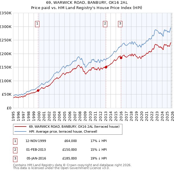 69, WARWICK ROAD, BANBURY, OX16 2AL: Price paid vs HM Land Registry's House Price Index