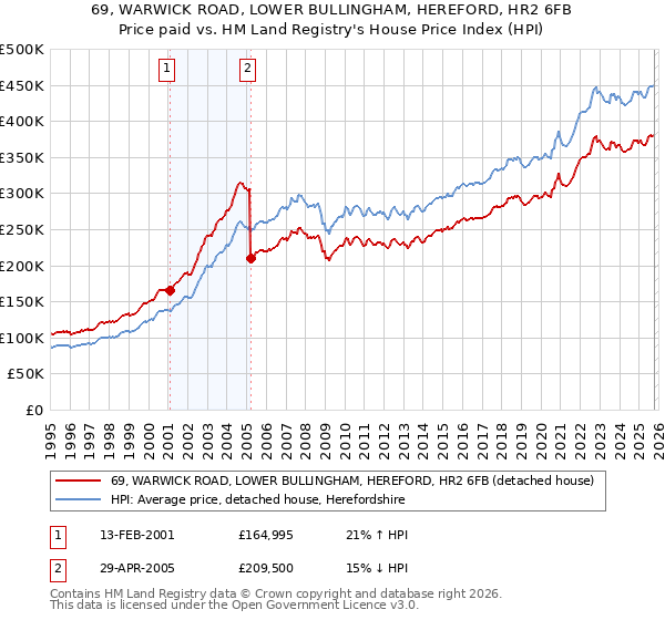 69, WARWICK ROAD, LOWER BULLINGHAM, HEREFORD, HR2 6FB: Price paid vs HM Land Registry's House Price Index