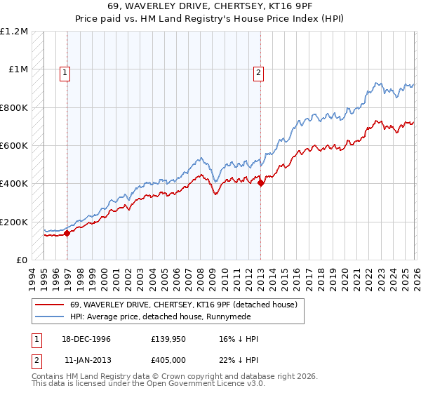 69, WAVERLEY DRIVE, CHERTSEY, KT16 9PF: Price paid vs HM Land Registry's House Price Index