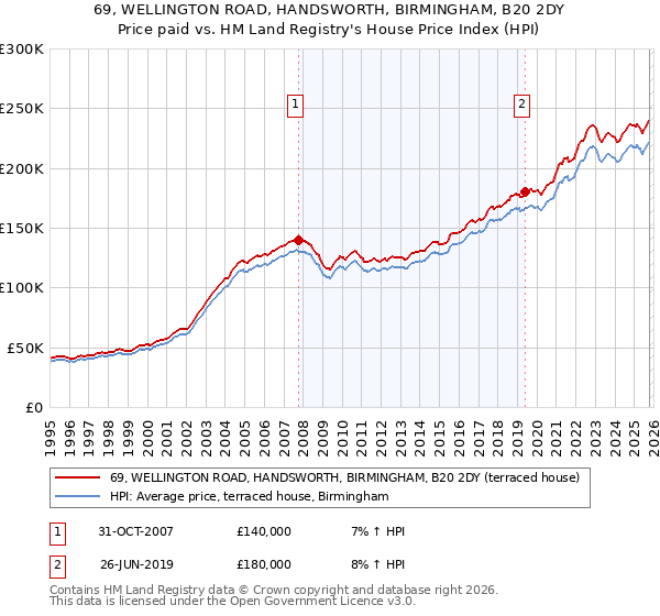 69, WELLINGTON ROAD, HANDSWORTH, BIRMINGHAM, B20 2DY: Price paid vs HM Land Registry's House Price Index