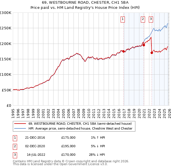 69, WESTBOURNE ROAD, CHESTER, CH1 5BA: Price paid vs HM Land Registry's House Price Index