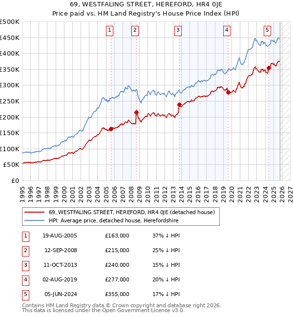 69, WESTFALING STREET, HEREFORD, HR4 0JE: Price paid vs HM Land Registry's House Price Index
