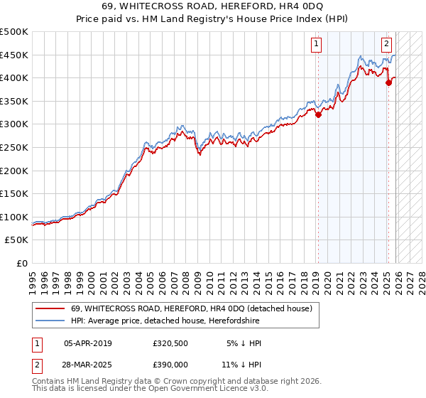 69, WHITECROSS ROAD, HEREFORD, HR4 0DQ: Price paid vs HM Land Registry's House Price Index
