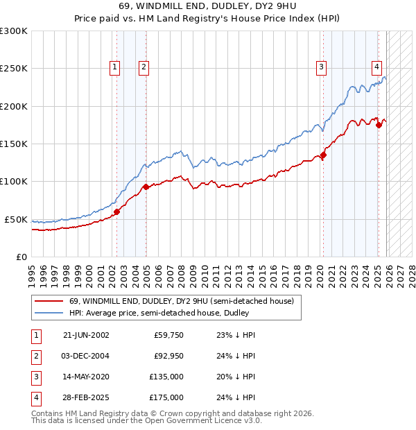 69, WINDMILL END, DUDLEY, DY2 9HU: Price paid vs HM Land Registry's House Price Index