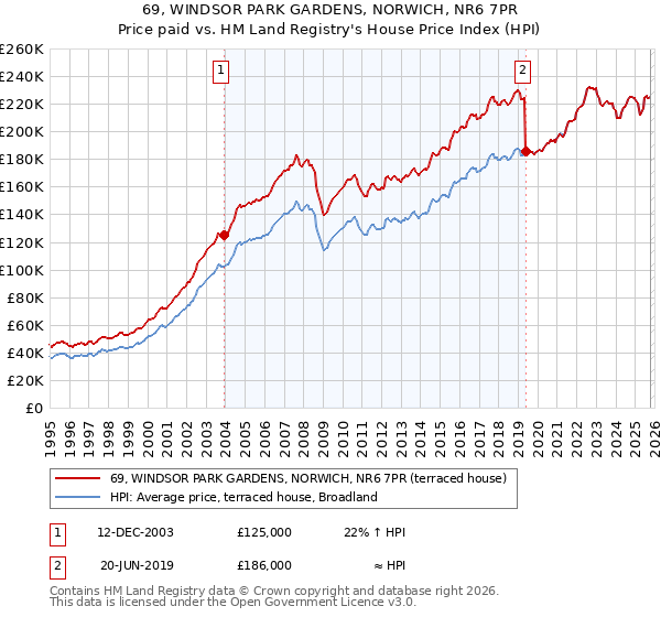 69, WINDSOR PARK GARDENS, NORWICH, NR6 7PR: Price paid vs HM Land Registry's House Price Index