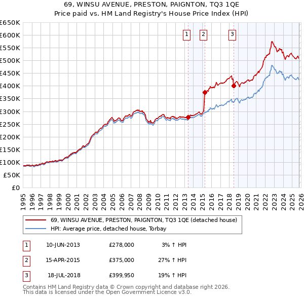 69, WINSU AVENUE, PRESTON, PAIGNTON, TQ3 1QE: Price paid vs HM Land Registry's House Price Index