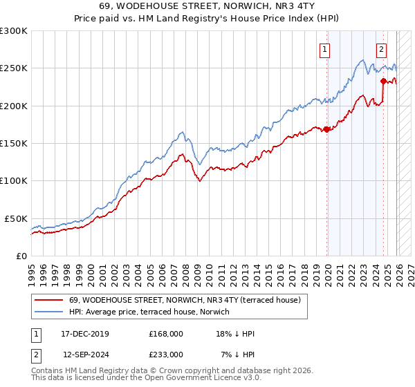 69, WODEHOUSE STREET, NORWICH, NR3 4TY: Price paid vs HM Land Registry's House Price Index