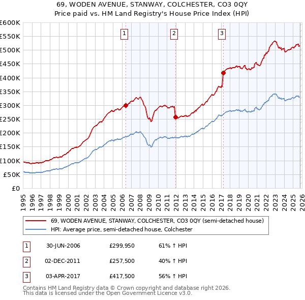 69, WODEN AVENUE, STANWAY, COLCHESTER, CO3 0QY: Price paid vs HM Land Registry's House Price Index