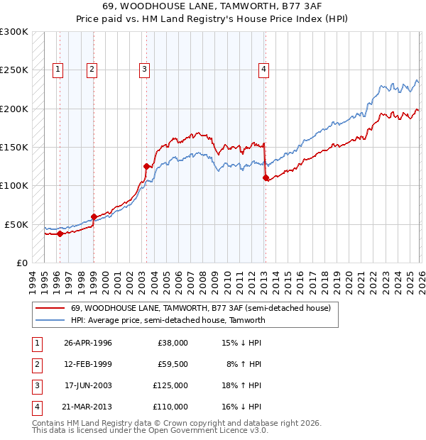 69, WOODHOUSE LANE, TAMWORTH, B77 3AF: Price paid vs HM Land Registry's House Price Index