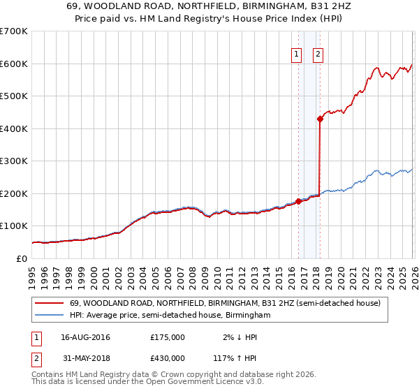 69, WOODLAND ROAD, NORTHFIELD, BIRMINGHAM, B31 2HZ: Price paid vs HM Land Registry's House Price Index
