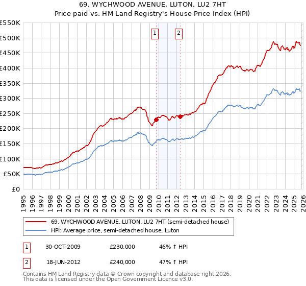 69, WYCHWOOD AVENUE, LUTON, LU2 7HT: Price paid vs HM Land Registry's House Price Index