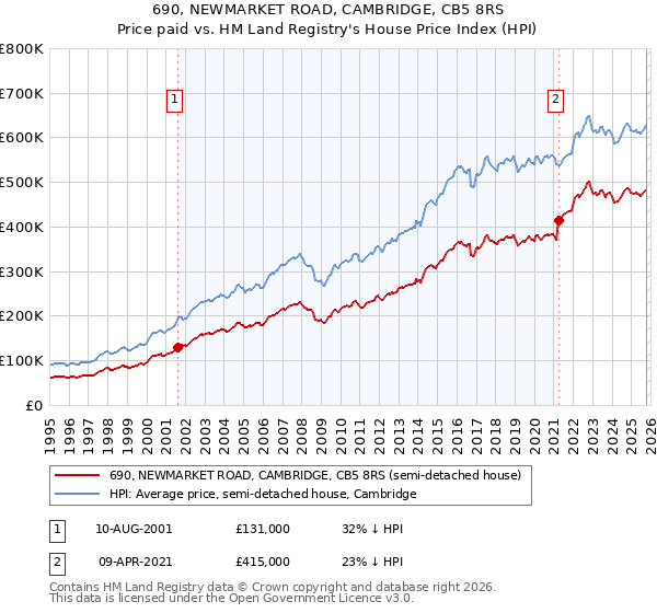 690, NEWMARKET ROAD, CAMBRIDGE, CB5 8RS: Price paid vs HM Land Registry's House Price Index