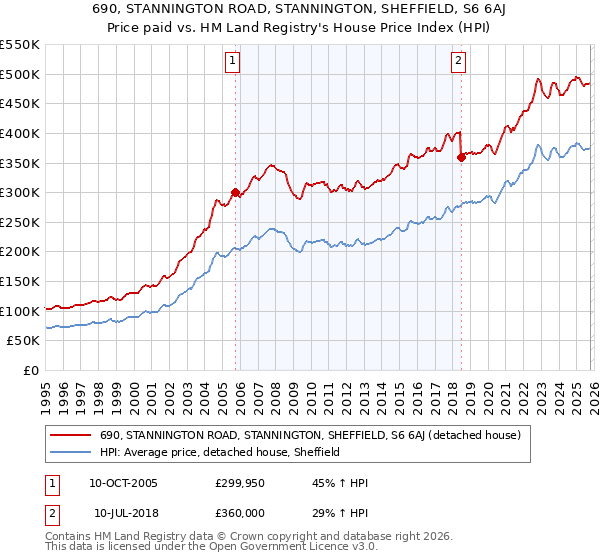690, STANNINGTON ROAD, STANNINGTON, SHEFFIELD, S6 6AJ: Price paid vs HM Land Registry's House Price Index