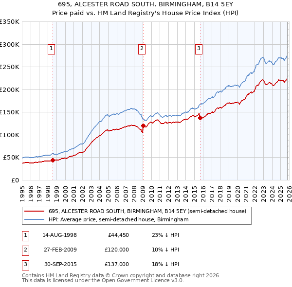 695, ALCESTER ROAD SOUTH, BIRMINGHAM, B14 5EY: Price paid vs HM Land Registry's House Price Index